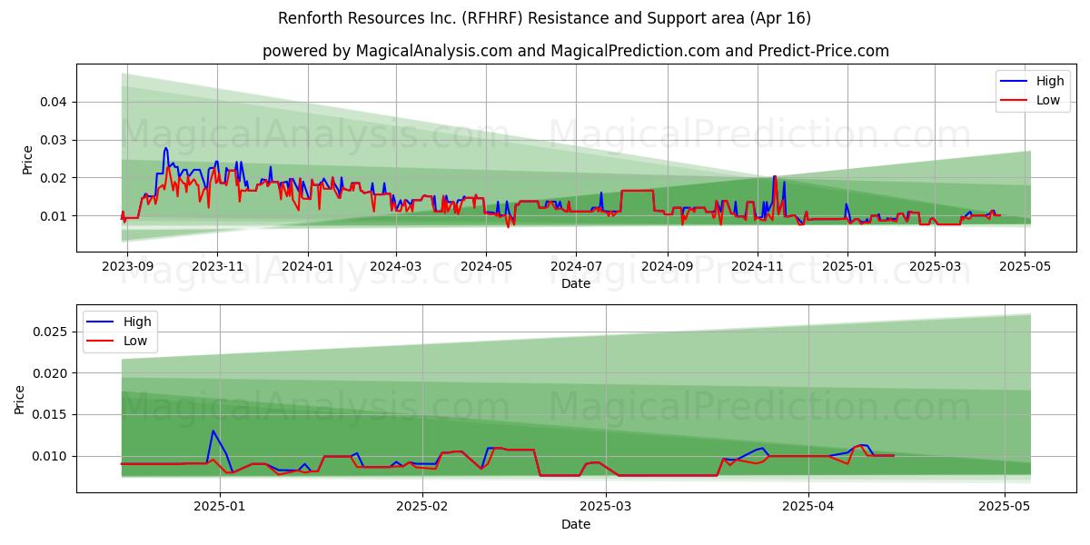  Renforth Resources Inc. (RFHRF) Support and Resistance area (16 Apr) 