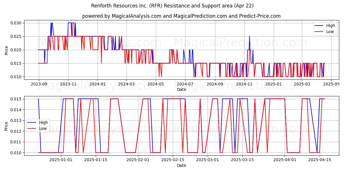  Renforth Resources Inc. (RFR) Support and Resistance area (22 Apr) 