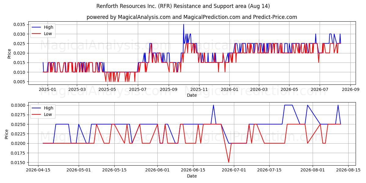  Renforth Resources Inc. (RFR) Support and Resistance area (13 Aug) 