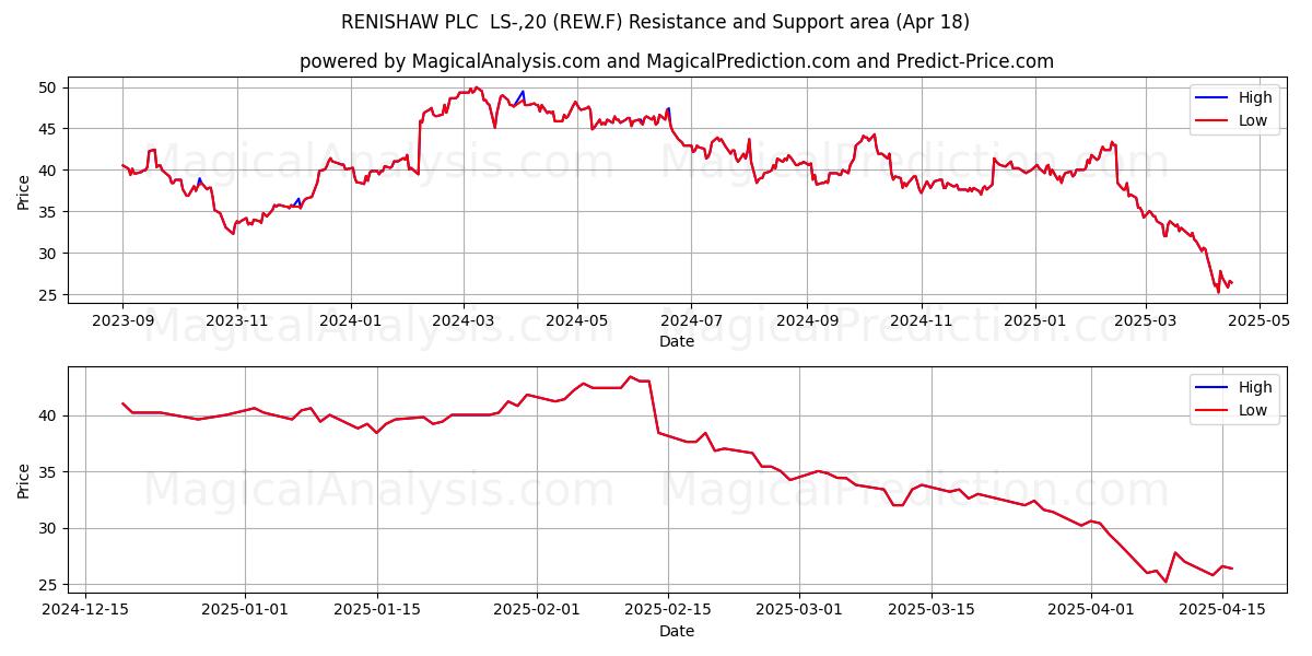  RENISHAW PLC  LS-,20 (REW.F) Support and Resistance area (18 Apr) 