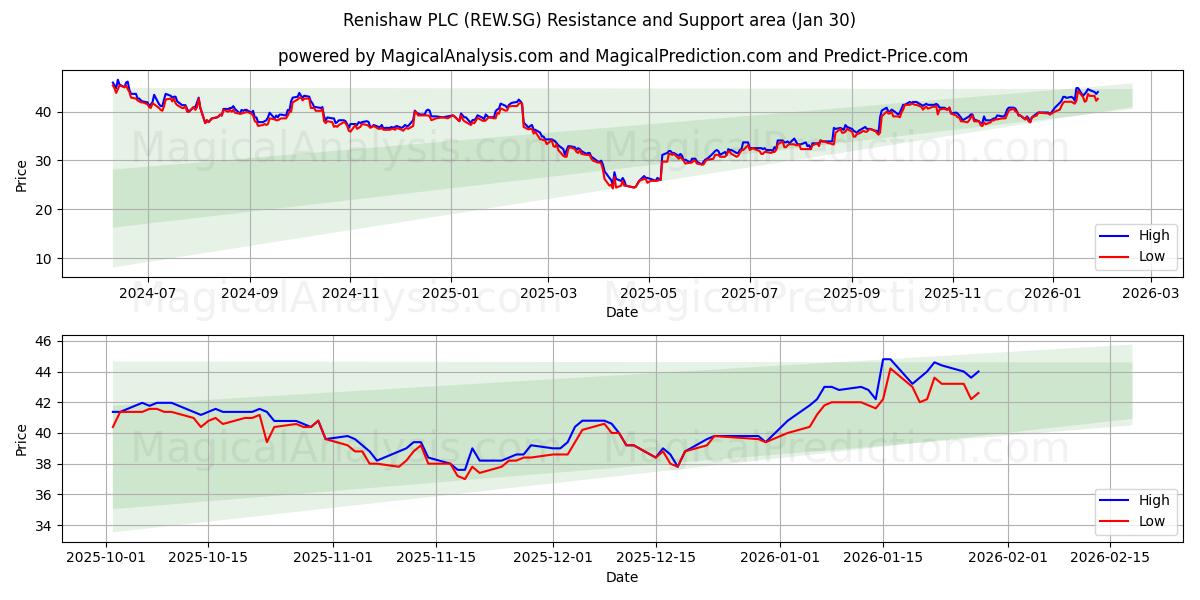  Renishaw PLC (REW.SG) Support and Resistance area (29 Jan) 