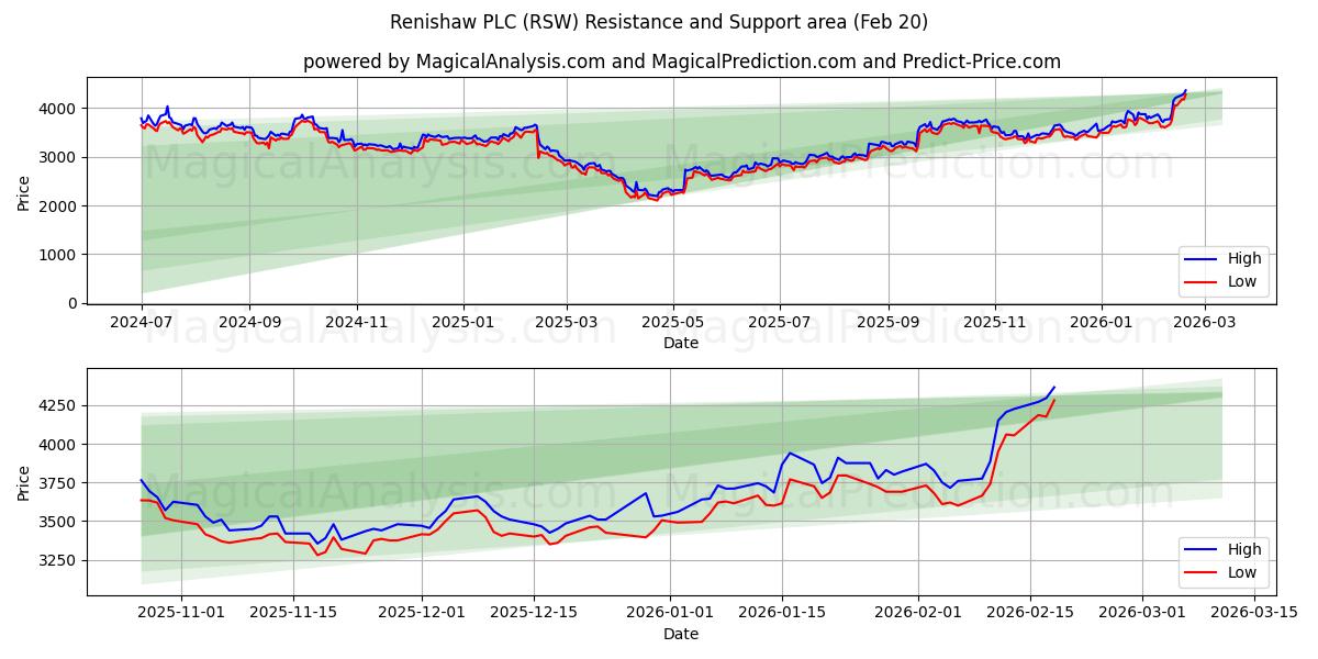 Renishaw PLC (RSW) Support and Resistance area (19 Feb) 