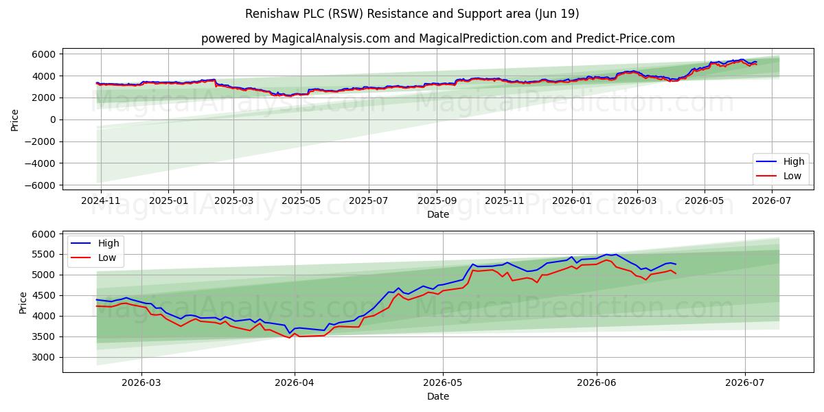  Renishaw PLC (RSW) Support and Resistance area (18 Jun) 