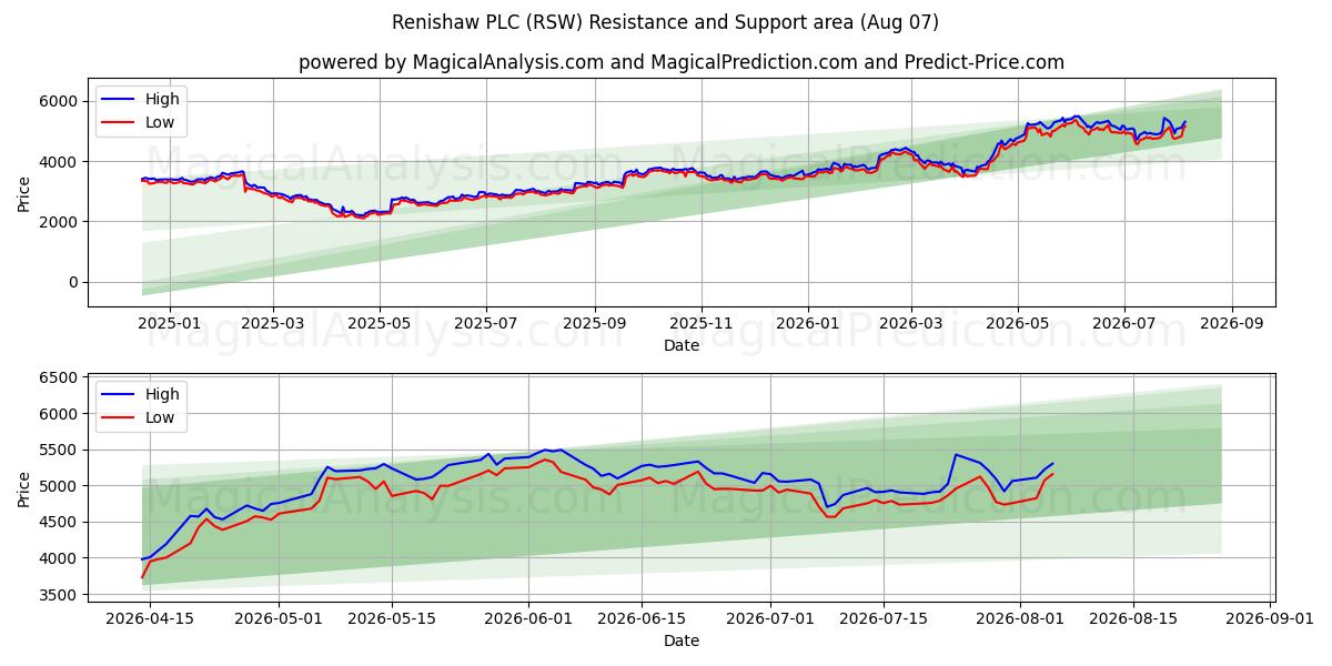  Renishaw PLC (RSW) Support and Resistance area (06 Aug) 