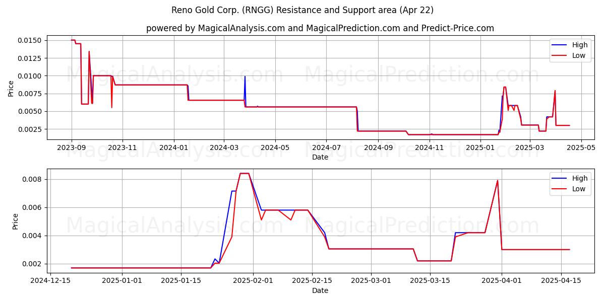  Reno Gold Corp. (RNGG) Support and Resistance area (22 Apr) 
