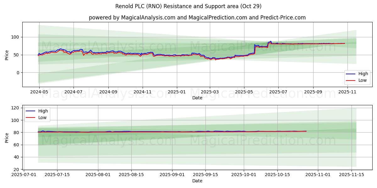  Renold PLC (RNO) Support and Resistance area (28 Oct) 