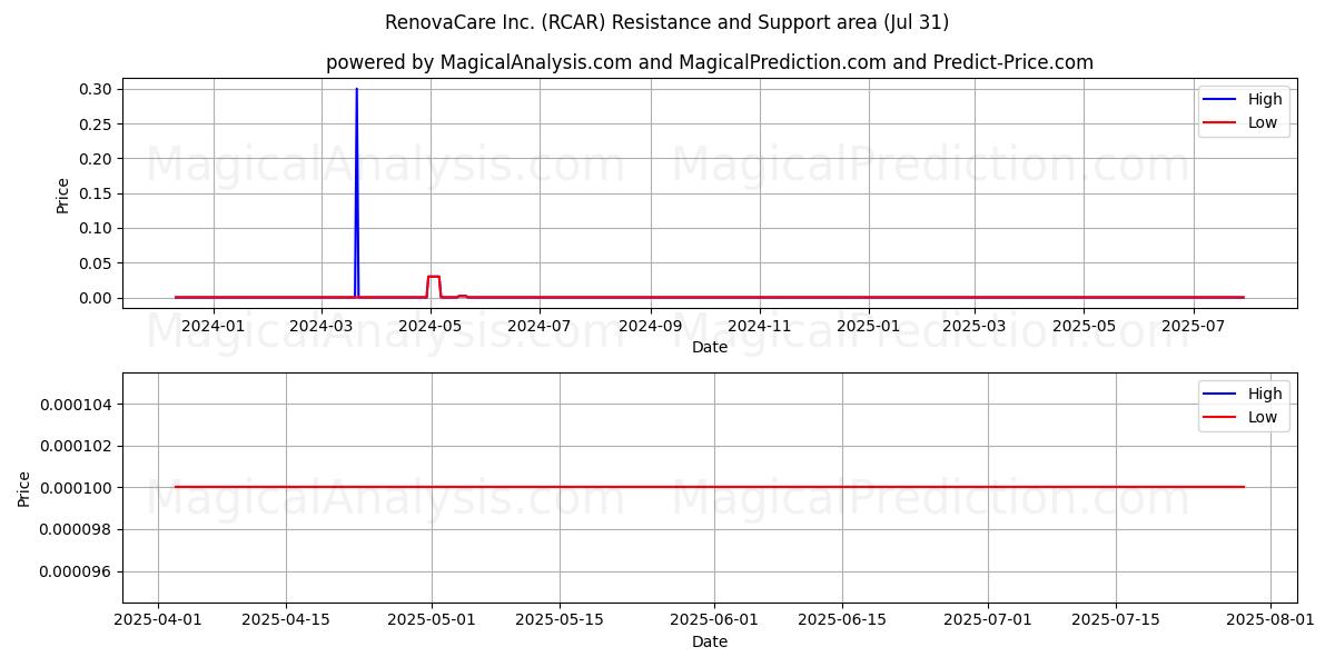  RenovaCare Inc. (RCAR) Support and Resistance area (30 Jul) 