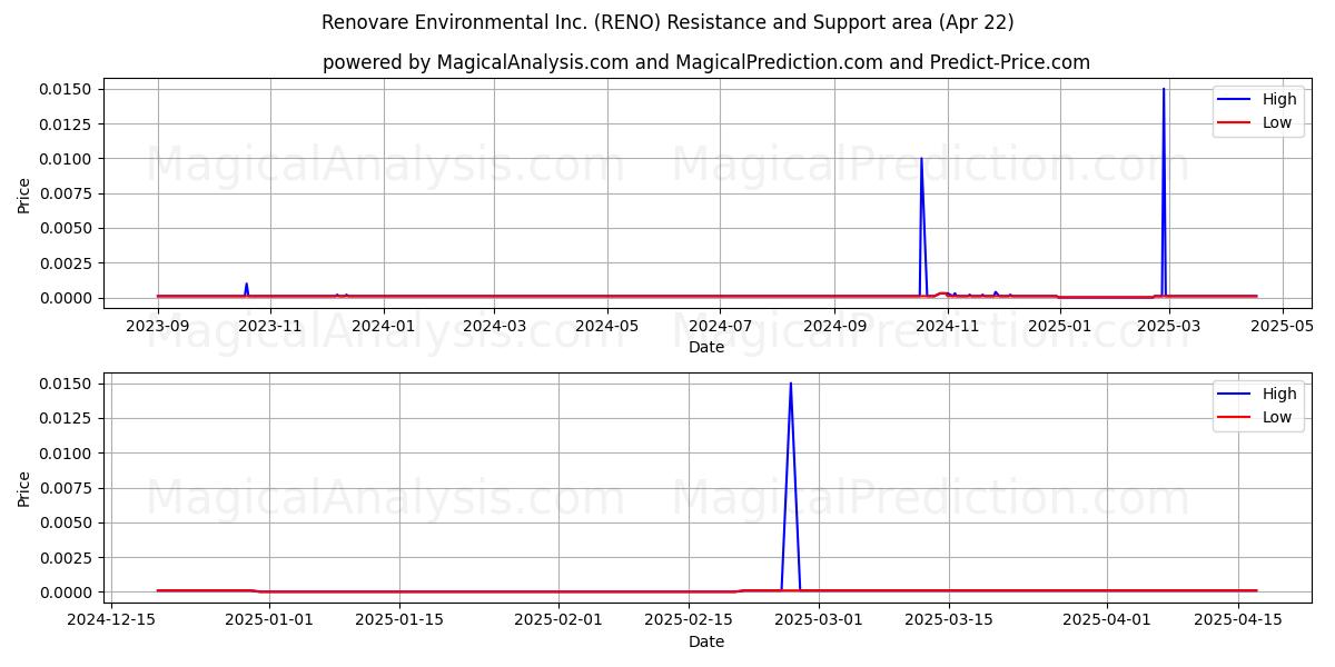  Renovare Environmental Inc. (RENO) Support and Resistance area (22 Apr) 