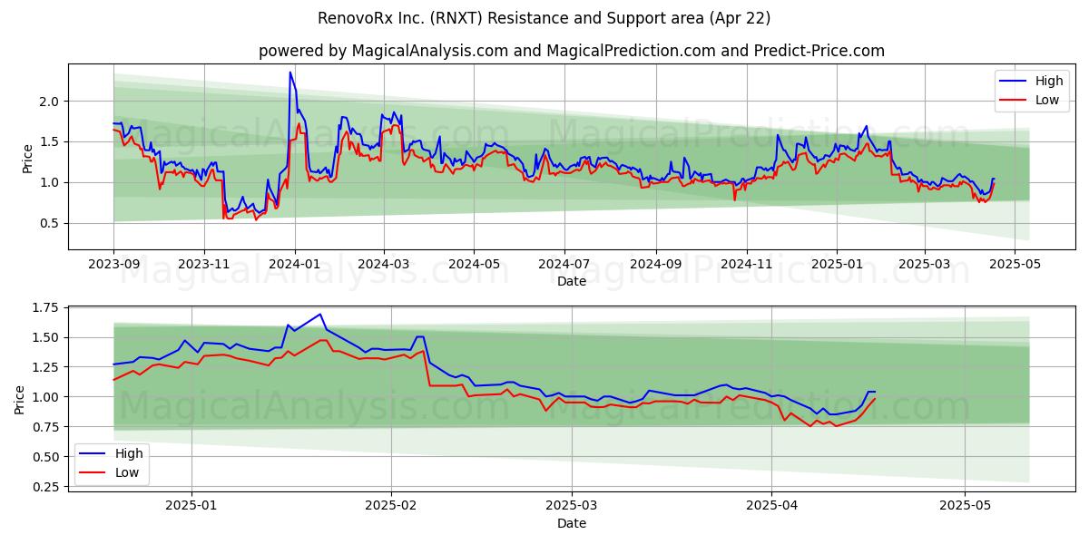  RenovoRx Inc. (RNXT) Support and Resistance area (22 Apr) 