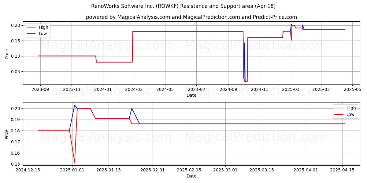  RenoWorks Software Inc. (ROWKF) Support and Resistance area (18 Apr) 
