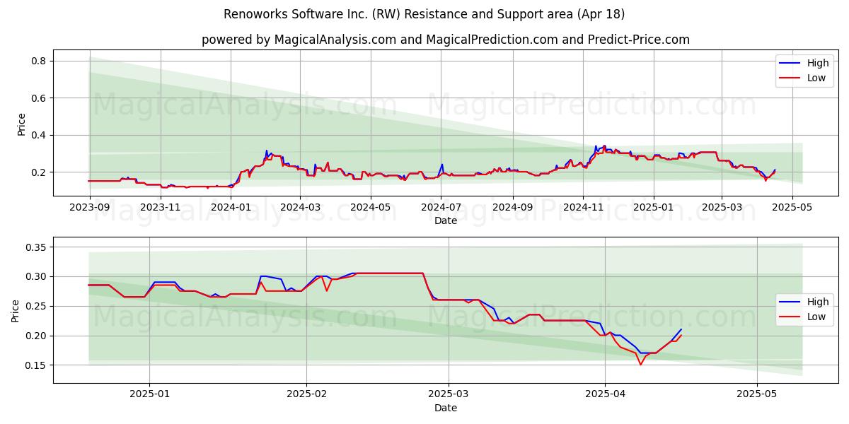  Renoworks Software Inc. (RW) Support and Resistance area (18 Apr) 