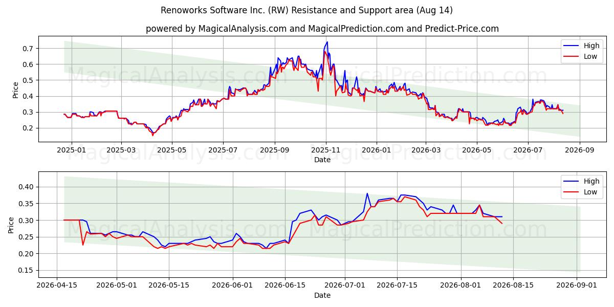  Renoworks Software Inc. (RW) Support and Resistance area (13 Aug) 