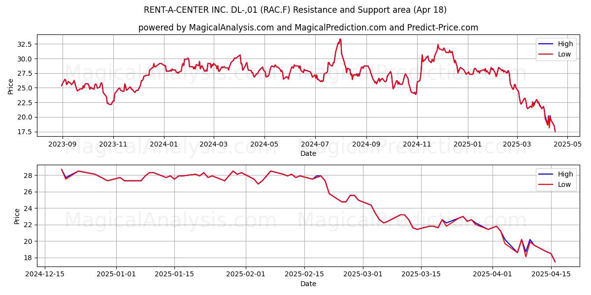  RENT-A-CENTER INC. DL-,01 (RAC.F) Support and Resistance area (18 Apr) 