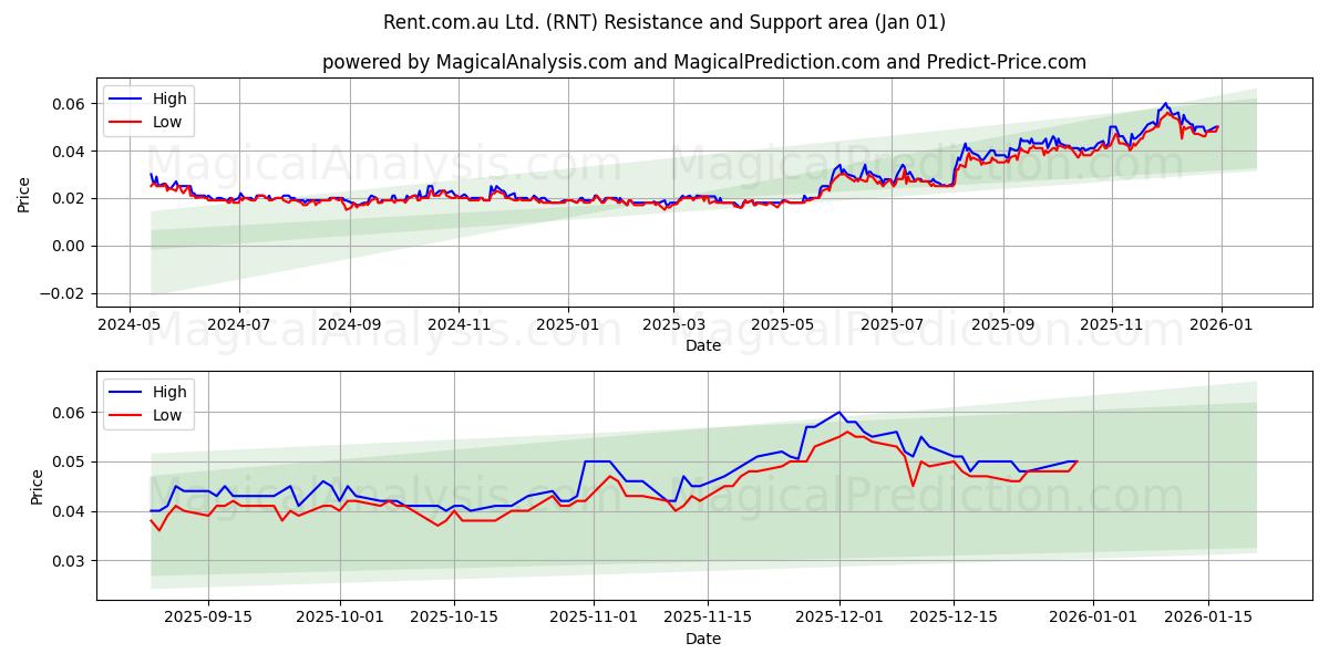  Rent.com.au Ltd. (RNT) Support and Resistance area (31 Dec) 