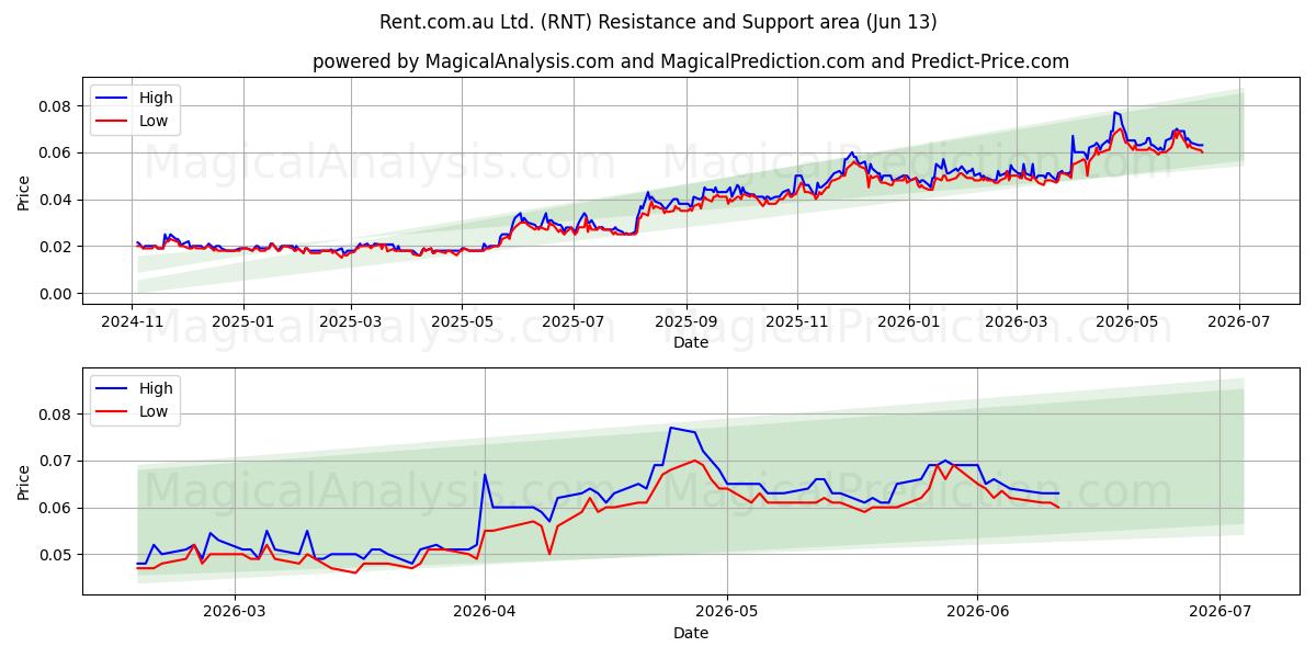  Rent.com.au Ltd. (RNT) Support and Resistance area (12 Jun) 
