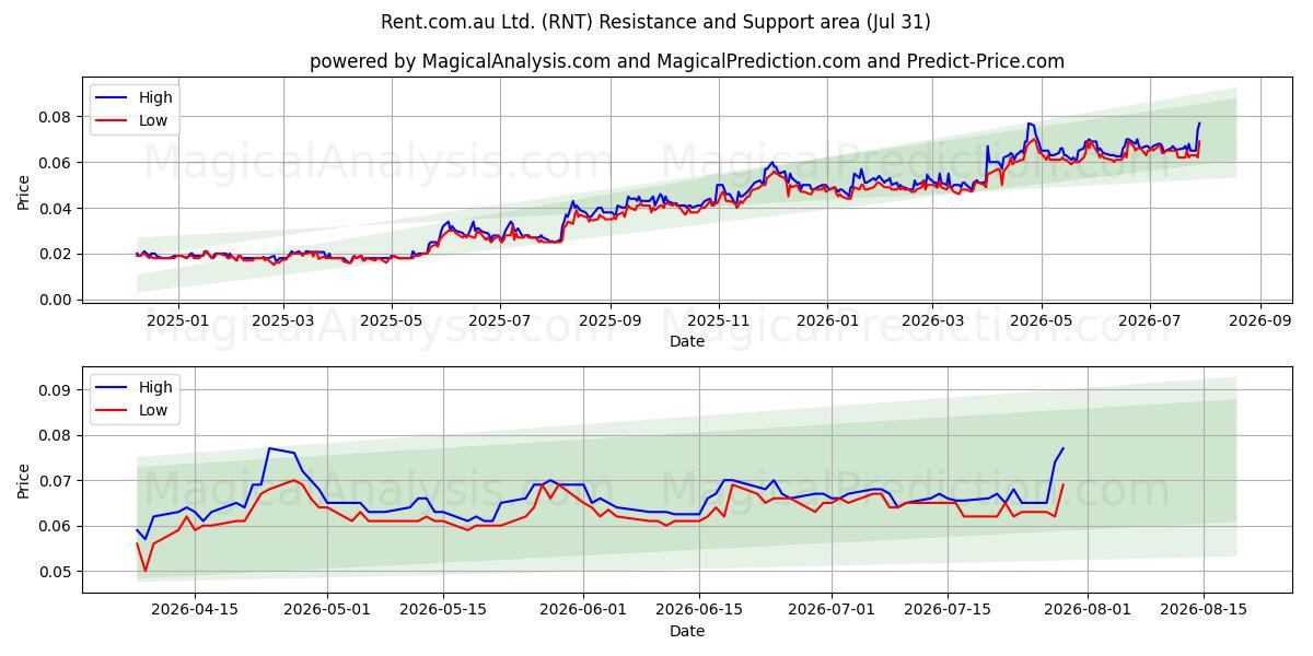  Rent.com.au Ltd. (RNT) Support and Resistance area (30 Jul) 