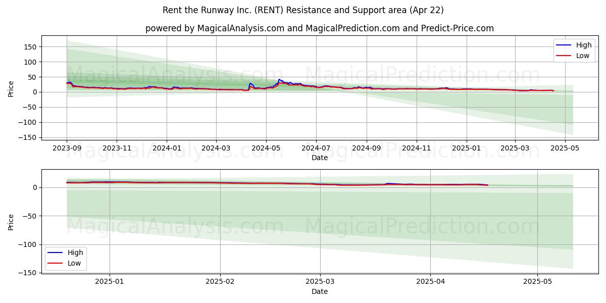  Rent the Runway Inc. (RENT) Support and Resistance area (22 Apr) 
