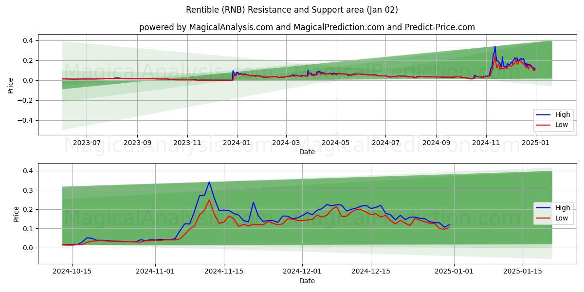  Alugável (RNB) Support and Resistance area (02 Jan) 