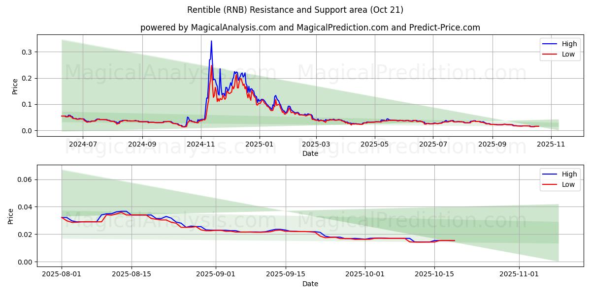  قابلة للتأجير (RNB) Support and Resistance area (20 Oct) 