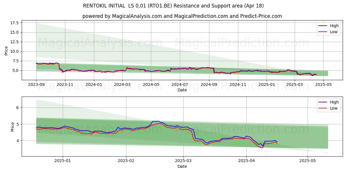  RENTOKIL INITIAL  LS 0,01 (RTO1.BE) Support and Resistance area (18 Apr) 
