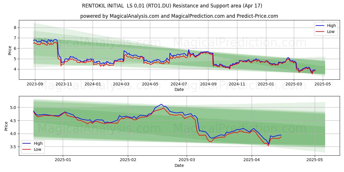  RENTOKIL INITIAL  LS 0,01 (RTO1.DU) Support and Resistance area (17 Apr) 