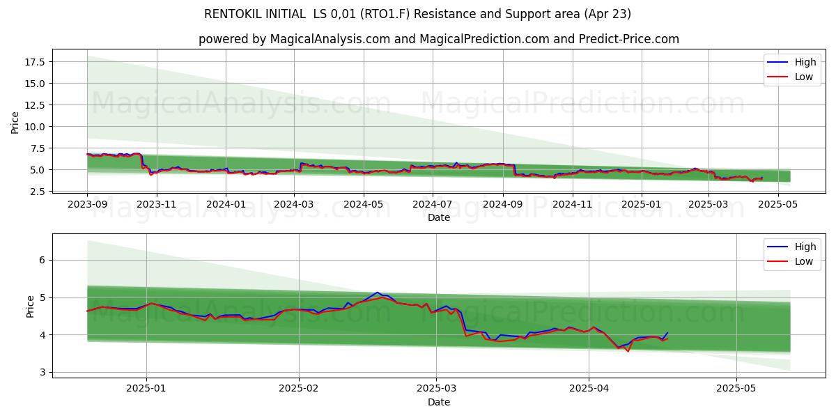  RENTOKIL INITIAL  LS 0,01 (RTO1.F) Support and Resistance area (23 Apr) 