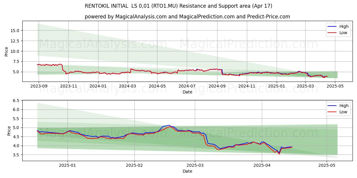  RENTOKIL INITIAL  LS 0,01 (RTO1.MU) Support and Resistance area (17 Apr) 