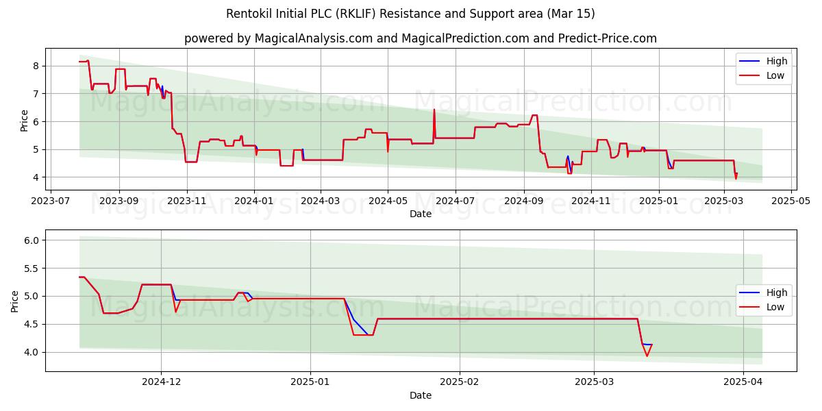  Rentokil Initial PLC (RKLIF) Support and Resistance area (15 Mar) 