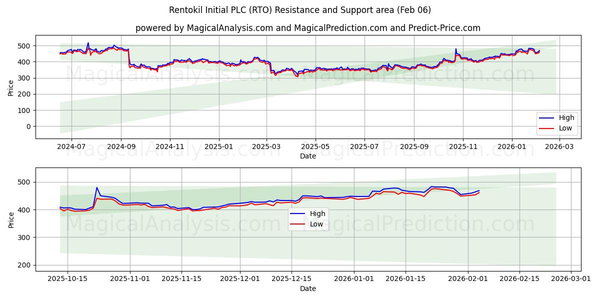  Rentokil Initial PLC (RTO) Support and Resistance area (05 Feb) 