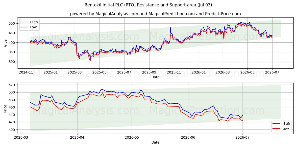  Rentokil Initial PLC (RTO) Support and Resistance area (02 Jul) 