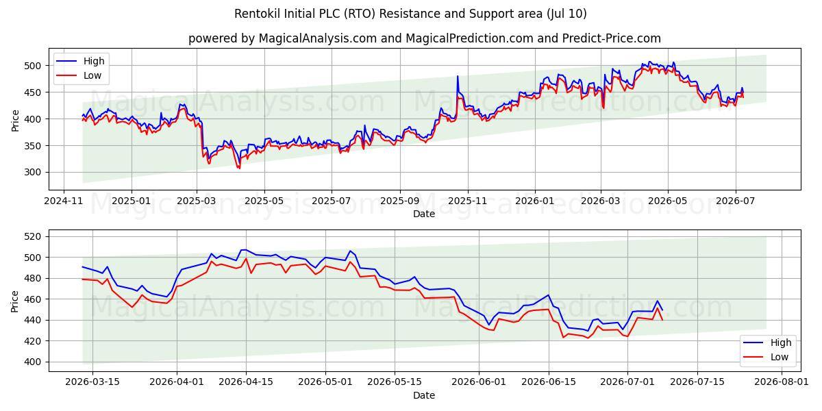  Rentokil Initial PLC (RTO) Support and Resistance area (09 Jul) 