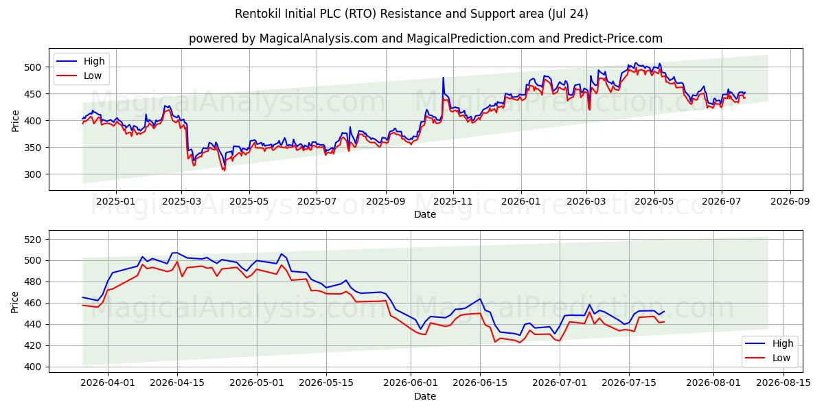  Rentokil Initial PLC (RTO) Support and Resistance area (23 Jul) 