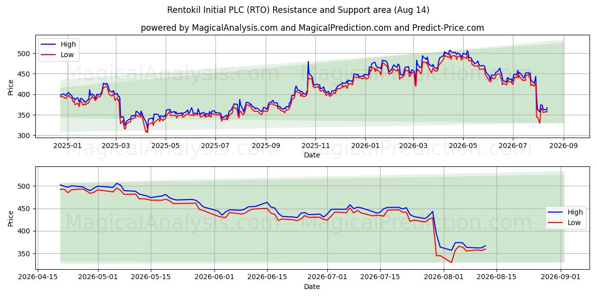  Rentokil Initial PLC (RTO) Support and Resistance area (13 Aug) 