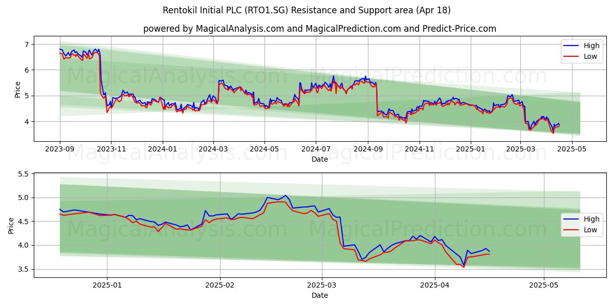  Rentokil Initial PLC (RTO1.SG) Support and Resistance area (18 Apr) 