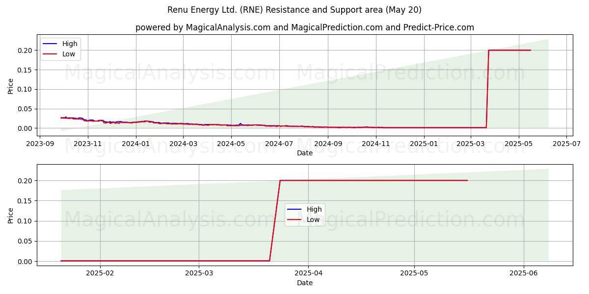  Renu Energy Ltd. (RNE) Support and Resistance area (20 May) 