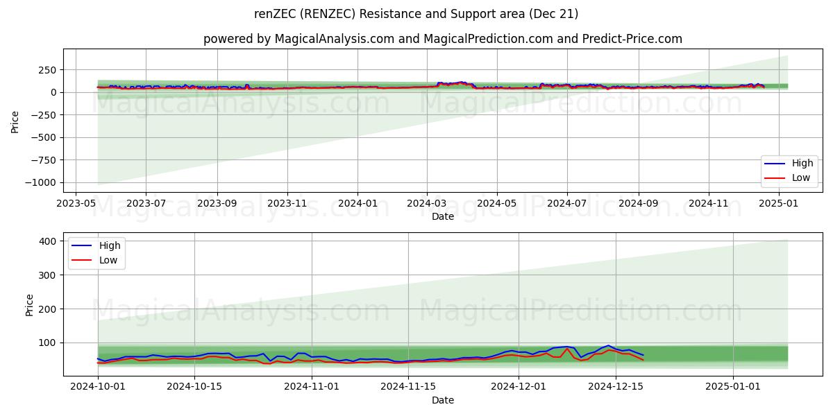  renZEC (RENZEC) Support and Resistance area (21 Dec) 