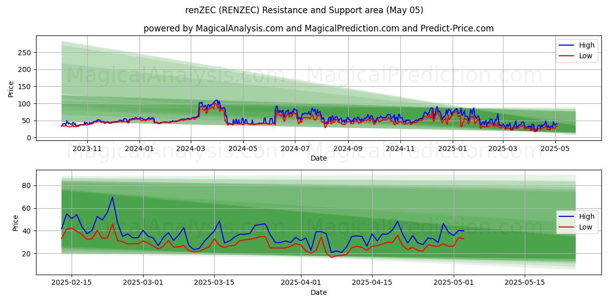 renZEC (RENZEC) Support and Resistance area (05 May) renZEC (RENZEC) Support and Resistance area (05 May)