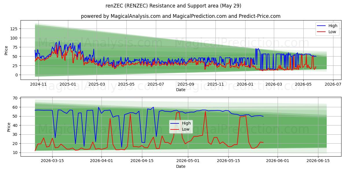  رينزيك (RENZEC) Support and Resistance area (28 May) 