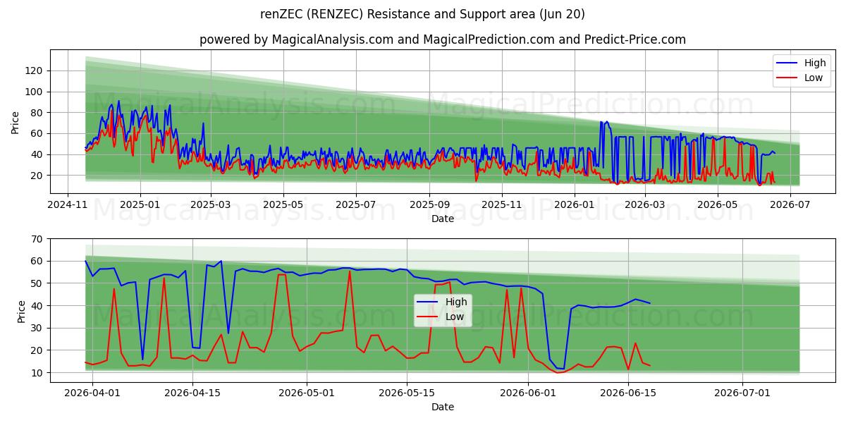  人ZEC (RENZEC) Support and Resistance area (19 Jun) 