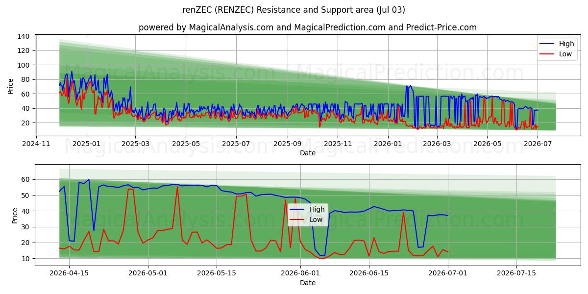  renZEC (RENZEC) Support and Resistance area (02 Jul) 