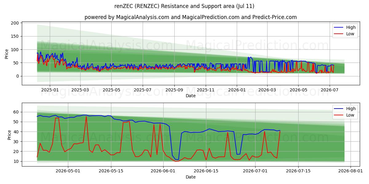  renZEC (RENZEC) Support and Resistance area (10 Jul) 