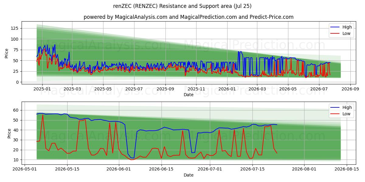  renZEC (RENZEC) Support and Resistance area (24 Jul) 