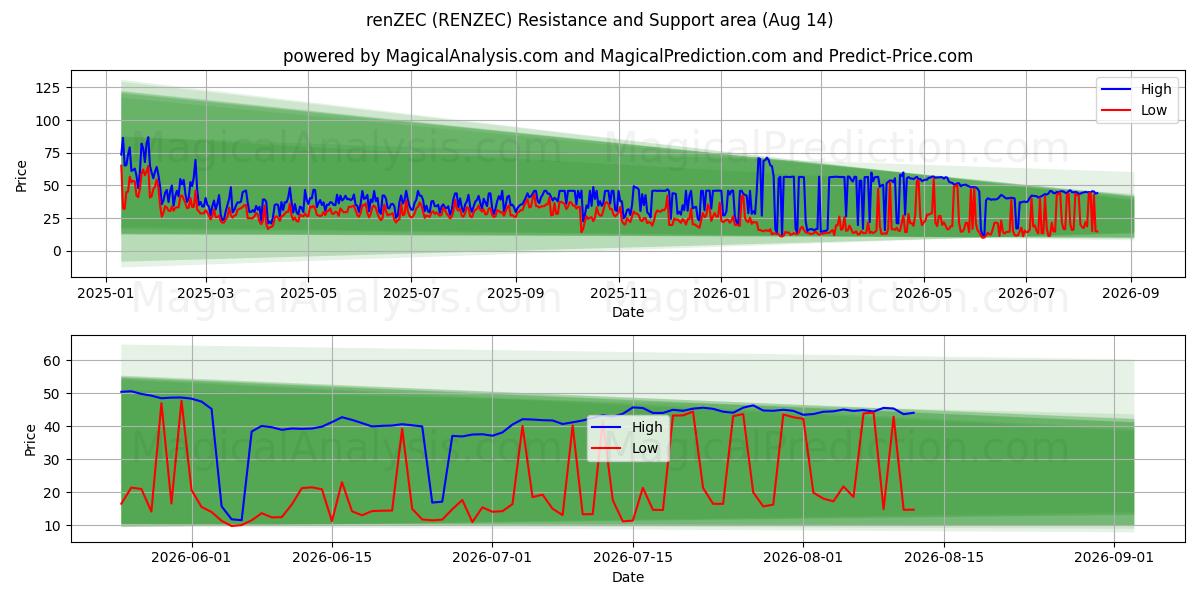  renZEC (RENZEC) Support and Resistance area (13 Aug) 