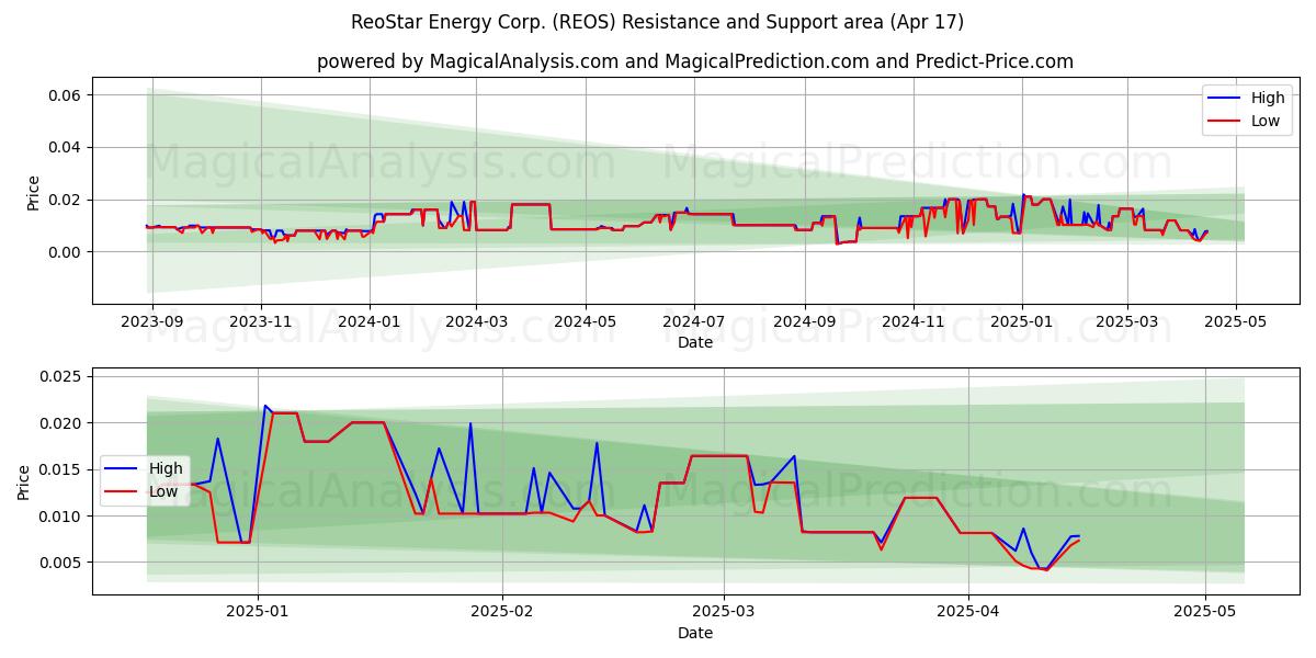  ReoStar Energy Corp. (REOS) Support and Resistance area (17 Apr) 