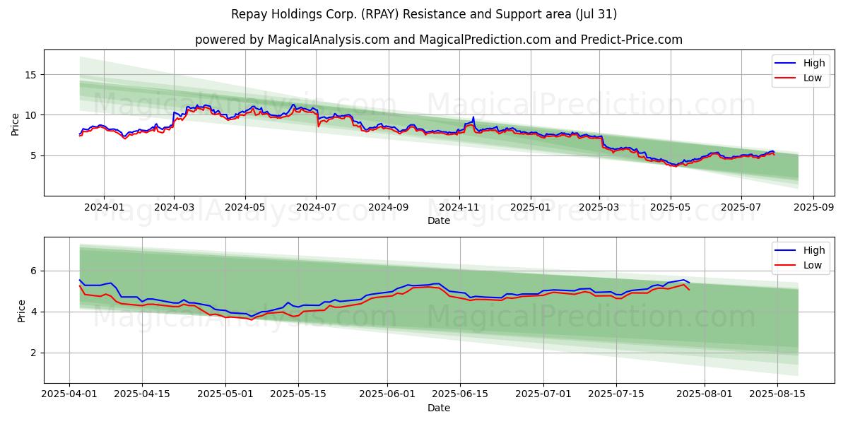  Repay Holdings Corp. (RPAY) Support and Resistance area (30 Jul) 