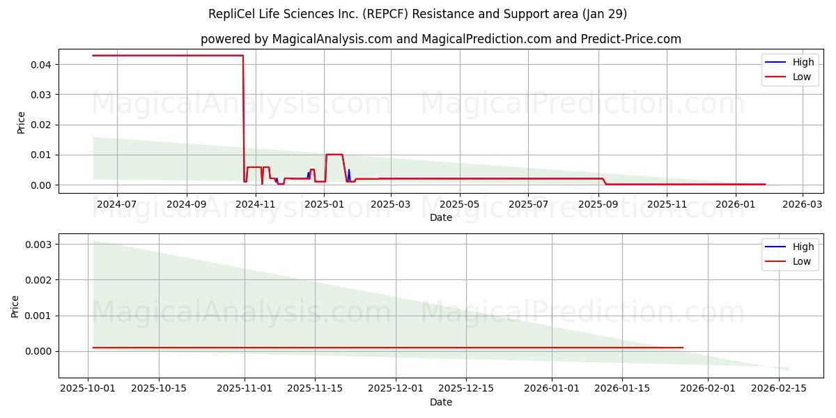  RepliCel Life Sciences Inc. (REPCF) Support and Resistance area (28 Jan) 