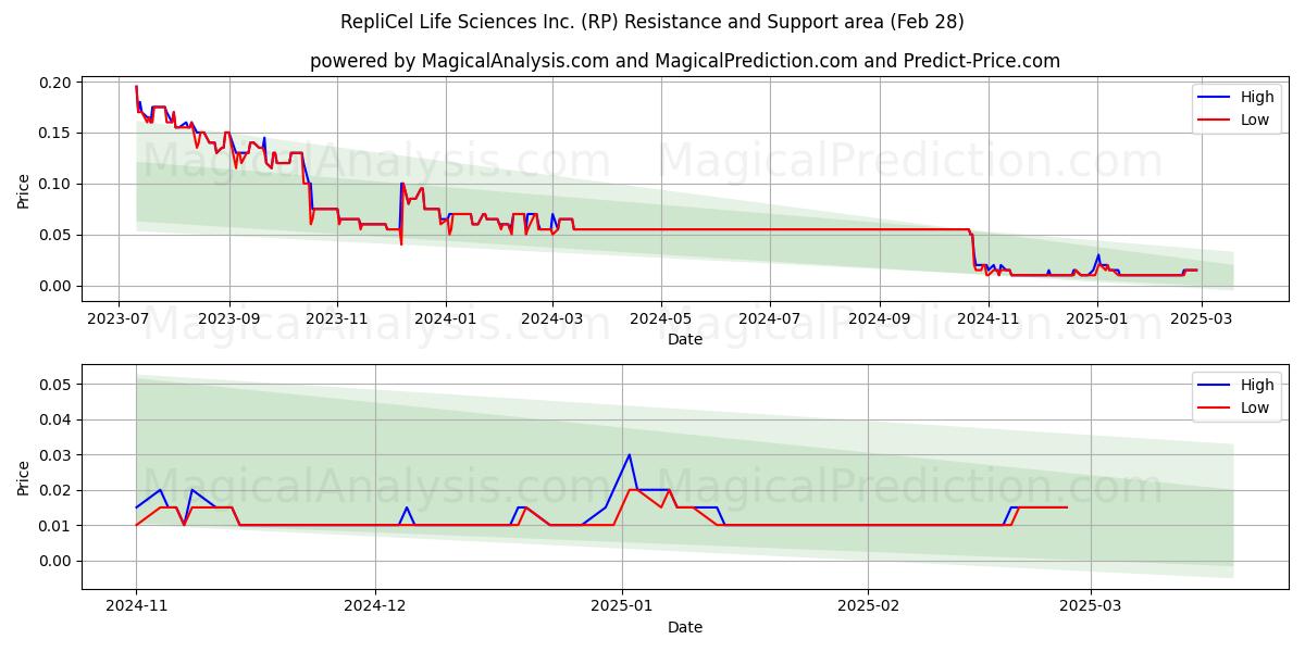  RepliCel Life Sciences Inc. (RP) Support and Resistance area (28 Feb) 