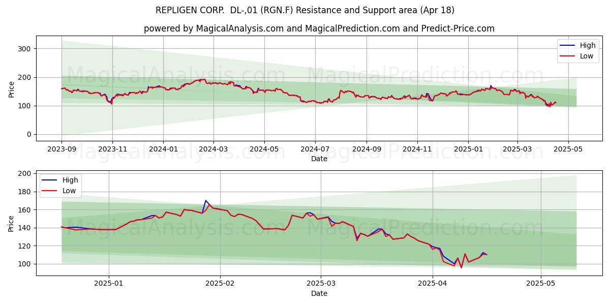  REPLIGEN CORP.  DL-,01 (RGN.F) Support and Resistance area (18 Apr) 