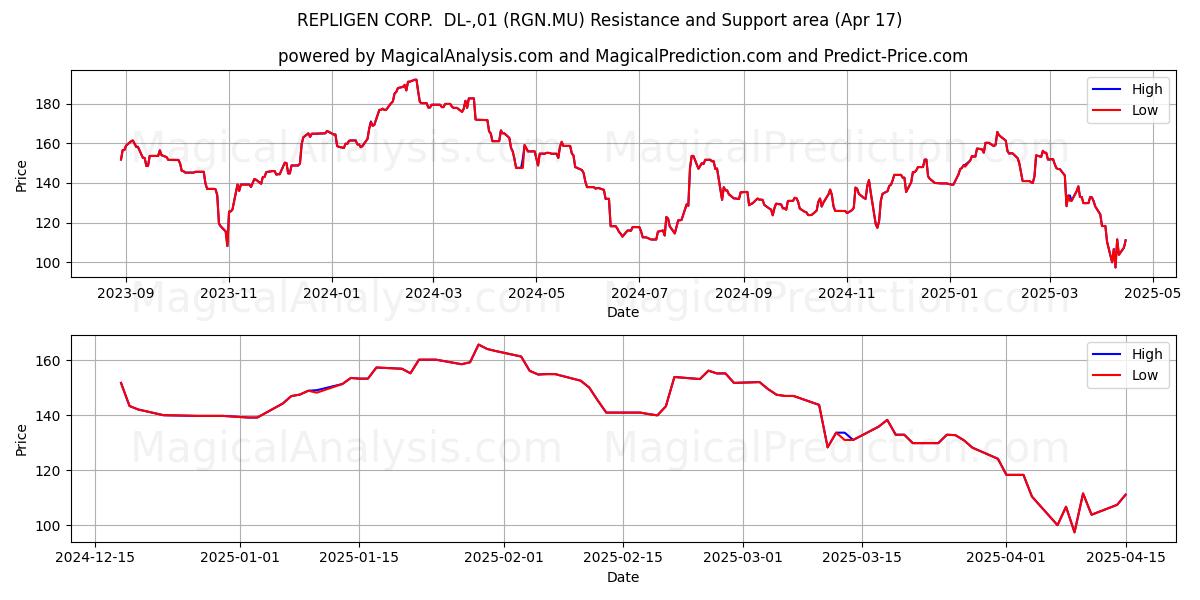 REPLIGEN CORP.  DL-,01 (RGN.MU) Support and Resistance area (17 Apr) 