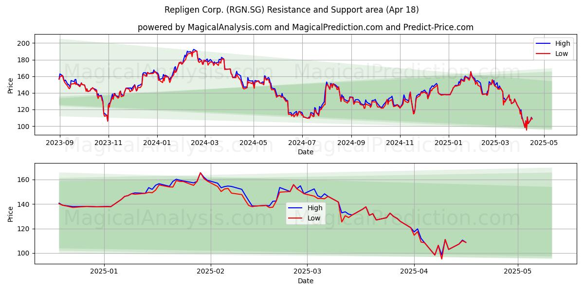  Repligen Corp. (RGN.SG) Support and Resistance area (18 Apr) 